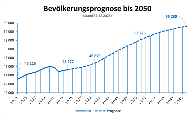El gráfico de líneas muestra la previsión de población hasta 2050, con un aumento de 43.115 habitantes en 2013 a 54.848 en 2050, datos a 31 de diciembre de 2023