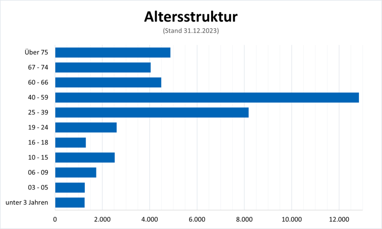 Balkendiagramm zur Altersstruktur Balkendiagramm zur Altersstruktur am 31.12.2023 zeigt höchste Anzahl in der Altersgruppe 40-59, gefolgt von 25-39 und 67-74 Jahren.