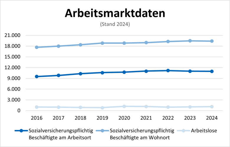 Liniendiagramm zeigt Arbeitsmarktdaten von 2016 bis 2024 mit drei Linien Liniendiagramm zeigt Arbeitsmarktdaten von 2016 bis 2024 mit drei Linien: sozialversicherungspflichtig Beschäftigte am Arbeitsort, sozialversicherungspflichtig Beschäftigte am Wohnort und Arbeitslose. Beschäftigte steigen leicht, Arbeitslose bleiben niedrig.