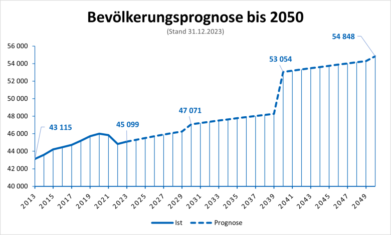 Liniendiagramm zeigt Bevölkerungsprognose bis 2050 mit Anstieg von 43.115 im Jahr 2013 auf 54.848 im Jahr 2050, Datenstand 31.12.2023