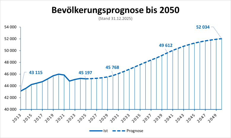 Liniendiagramm zeigt Bevölkerungsprognose Liniendiagramm zeigt Bevölkerungsprognose bis 2050 mit Anstieg von 43.115 im Jahr 2013 auf 54.848 im Jahr 2050, Datenstand 31.12.2023