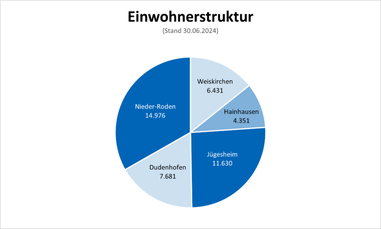 Kreisdiagramm Kreisdiagramm zeigt Einwohnerstruktur am 30.06.2024 mit fünf Orten: Nieder-Roden 14.976, Jügesheim 11.630, Dudenhofen 7.681, Weiskirchen 6.431, Hainhausen 4.351