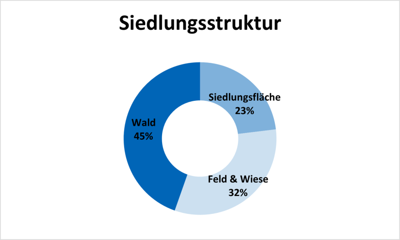 Kreisdiagramm Kreisdiagramm zeigt Siedlungsstruktur mit 45% Wald, 32% Feld und Wiese, 23% Siedlungsfläche
